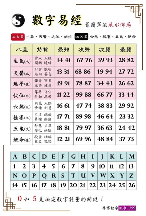 數字風水|數字能量教學 彙整